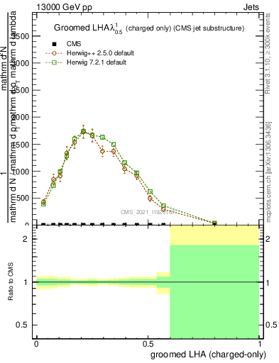 Plot of j.lha.gc in 13000 GeV pp collisions