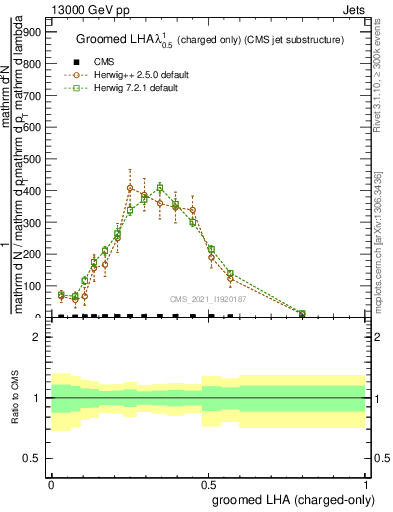 Plot of j.lha.gc in 13000 GeV pp collisions