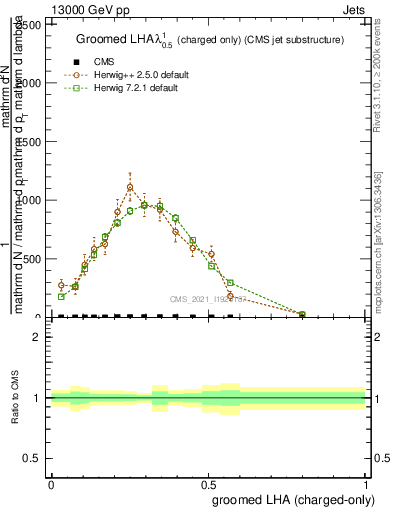 Plot of j.lha.gc in 13000 GeV pp collisions