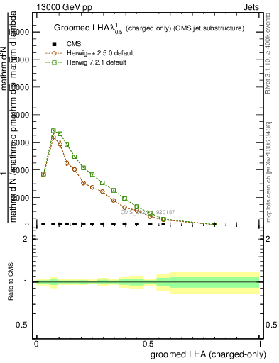 Plot of j.lha.gc in 13000 GeV pp collisions