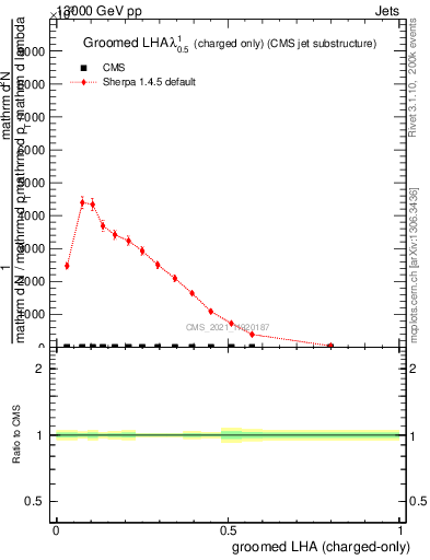 Plot of j.lha.gc in 13000 GeV pp collisions