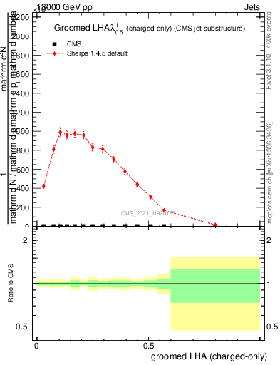 Plot of j.lha.gc in 13000 GeV pp collisions