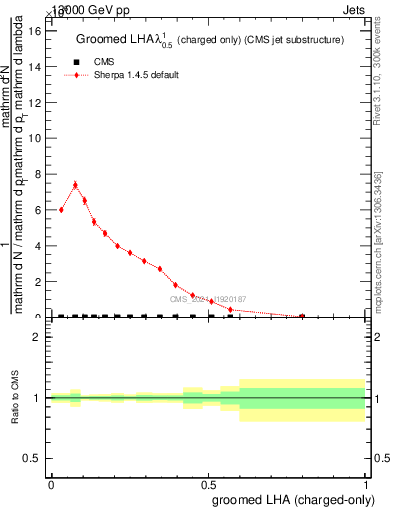 Plot of j.lha.gc in 13000 GeV pp collisions