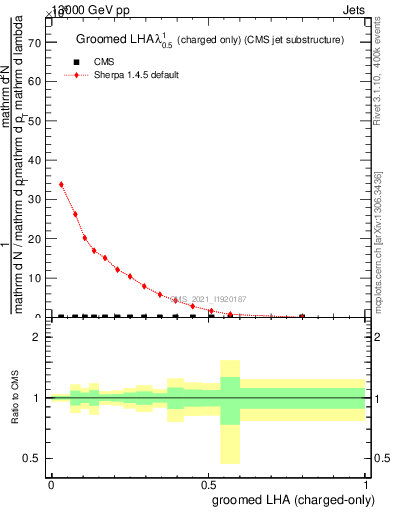 Plot of j.lha.gc in 13000 GeV pp collisions