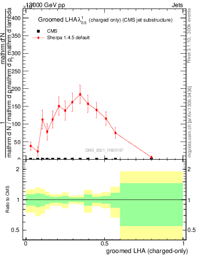 Plot of j.lha.gc in 13000 GeV pp collisions
