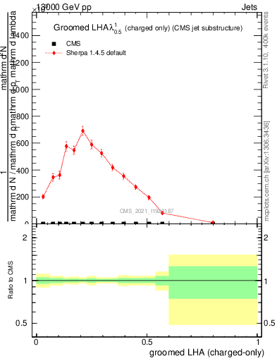 Plot of j.lha.gc in 13000 GeV pp collisions