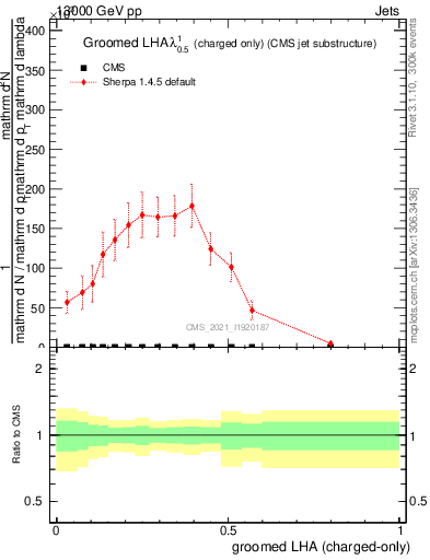 Plot of j.lha.gc in 13000 GeV pp collisions