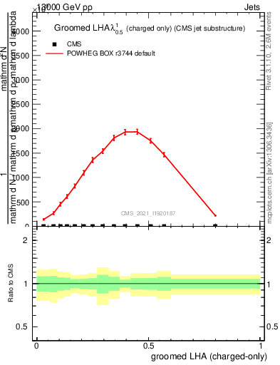 Plot of j.lha.gc in 13000 GeV pp collisions