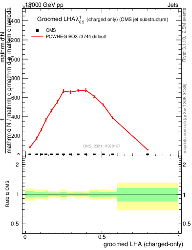 Plot of j.lha.gc in 13000 GeV pp collisions
