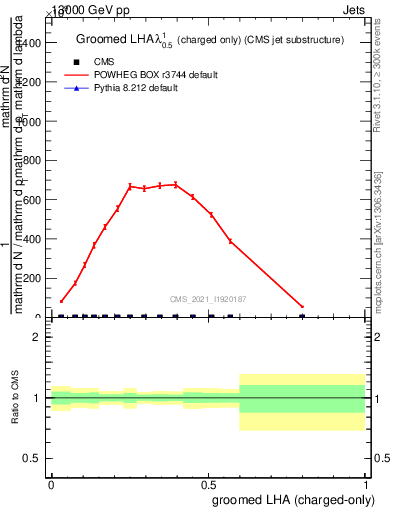 Plot of j.lha.gc in 13000 GeV pp collisions