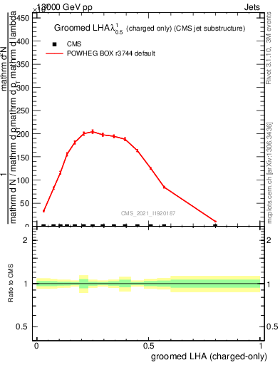 Plot of j.lha.gc in 13000 GeV pp collisions