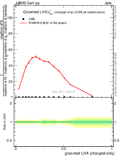 Plot of j.lha.gc in 13000 GeV pp collisions