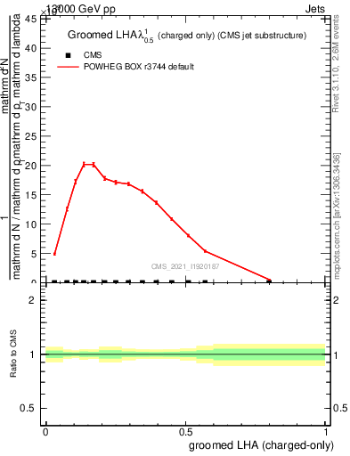 Plot of j.lha.gc in 13000 GeV pp collisions