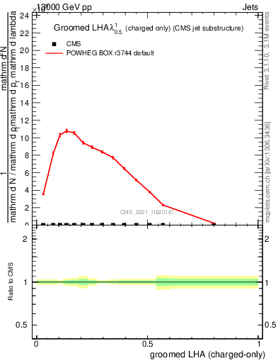 Plot of j.lha.gc in 13000 GeV pp collisions