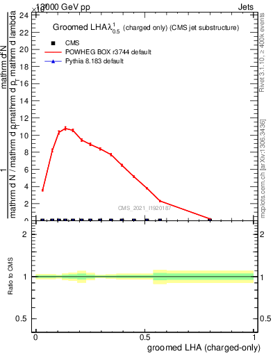 Plot of j.lha.gc in 13000 GeV pp collisions