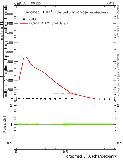 Plot of j.lha.gc in 13000 GeV pp collisions