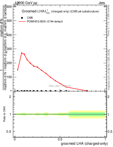 Plot of j.lha.gc in 13000 GeV pp collisions