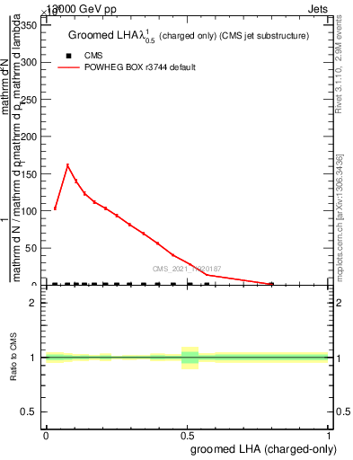 Plot of j.lha.gc in 13000 GeV pp collisions
