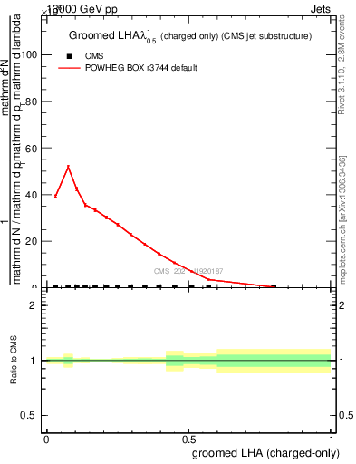 Plot of j.lha.gc in 13000 GeV pp collisions