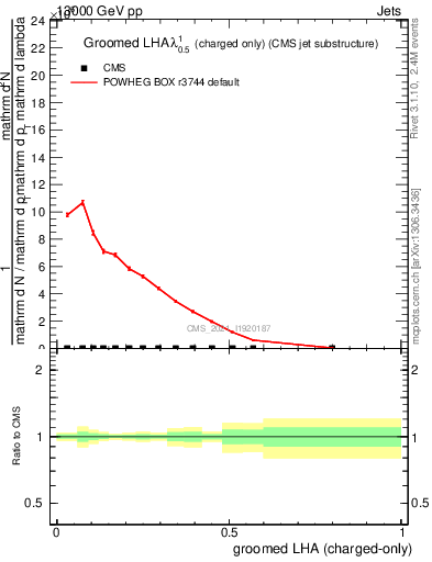 Plot of j.lha.gc in 13000 GeV pp collisions