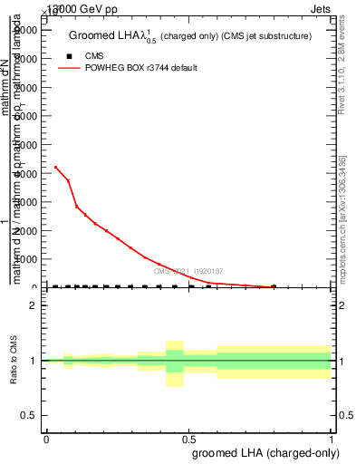 Plot of j.lha.gc in 13000 GeV pp collisions