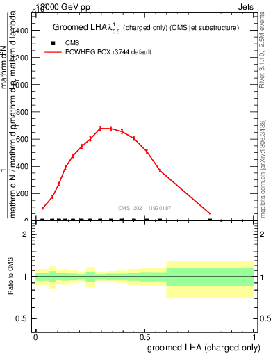 Plot of j.lha.gc in 13000 GeV pp collisions