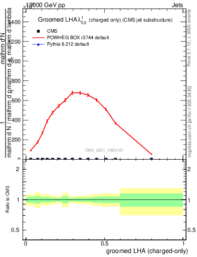 Plot of j.lha.gc in 13000 GeV pp collisions