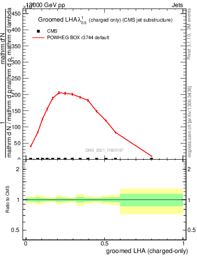Plot of j.lha.gc in 13000 GeV pp collisions
