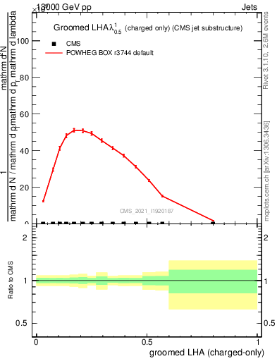 Plot of j.lha.gc in 13000 GeV pp collisions