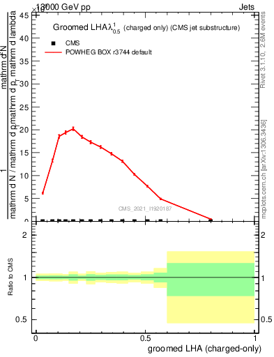 Plot of j.lha.gc in 13000 GeV pp collisions
