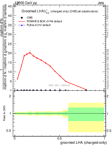 Plot of j.lha.gc in 13000 GeV pp collisions