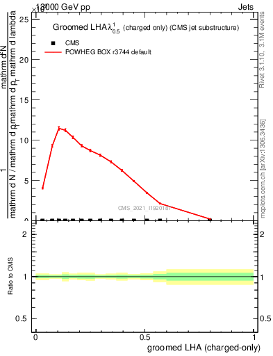 Plot of j.lha.gc in 13000 GeV pp collisions