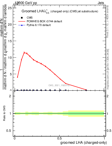 Plot of j.lha.gc in 13000 GeV pp collisions