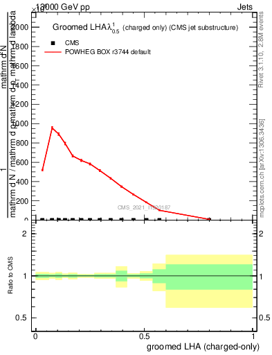 Plot of j.lha.gc in 13000 GeV pp collisions