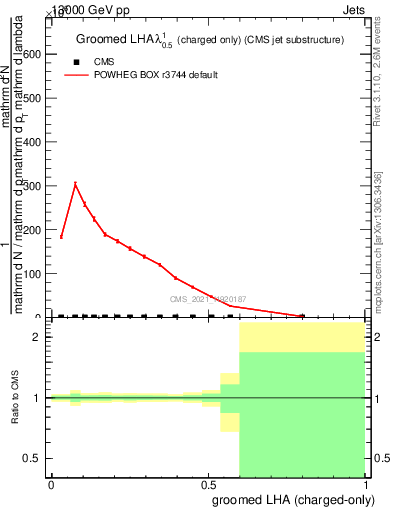 Plot of j.lha.gc in 13000 GeV pp collisions