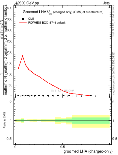 Plot of j.lha.gc in 13000 GeV pp collisions