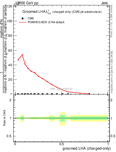 Plot of j.lha.gc in 13000 GeV pp collisions