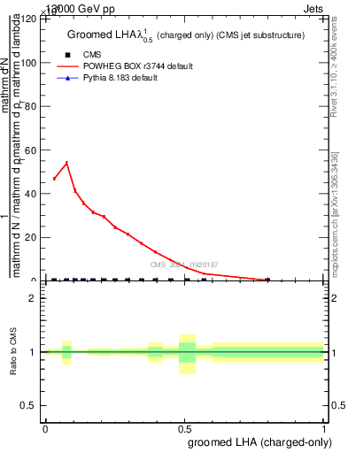 Plot of j.lha.gc in 13000 GeV pp collisions