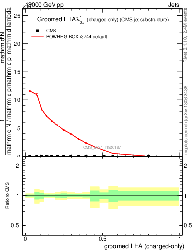 Plot of j.lha.gc in 13000 GeV pp collisions