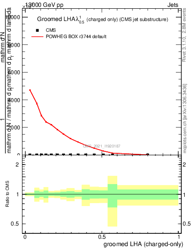 Plot of j.lha.gc in 13000 GeV pp collisions