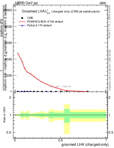 Plot of j.lha.gc in 13000 GeV pp collisions