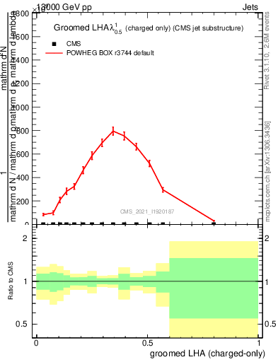 Plot of j.lha.gc in 13000 GeV pp collisions