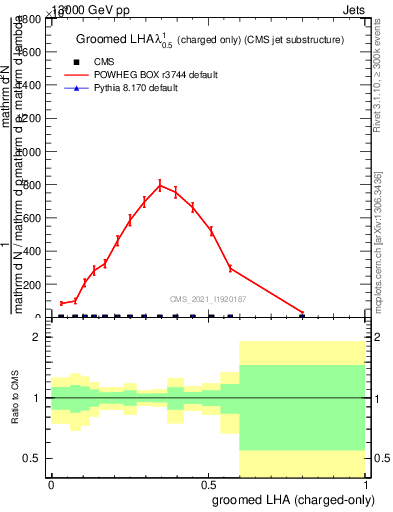 Plot of j.lha.gc in 13000 GeV pp collisions