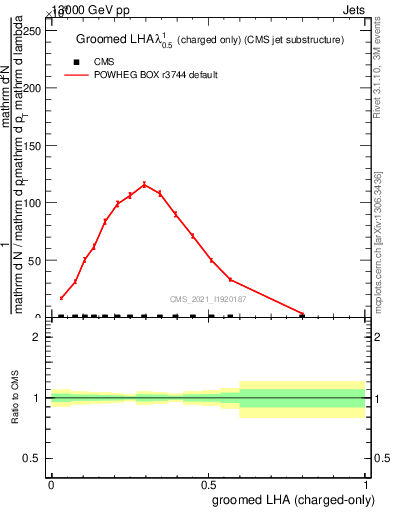 Plot of j.lha.gc in 13000 GeV pp collisions