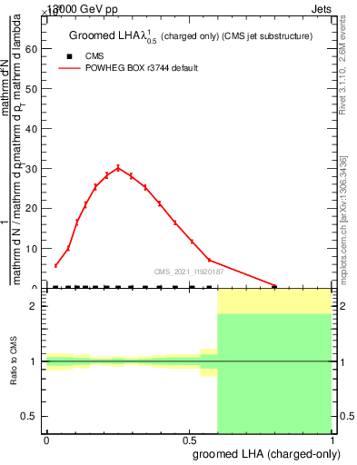 Plot of j.lha.gc in 13000 GeV pp collisions
