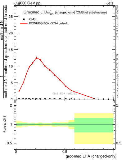Plot of j.lha.gc in 13000 GeV pp collisions