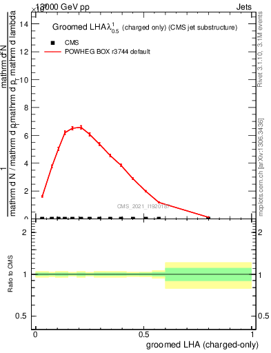 Plot of j.lha.gc in 13000 GeV pp collisions