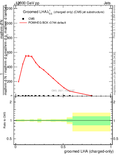 Plot of j.lha.gc in 13000 GeV pp collisions