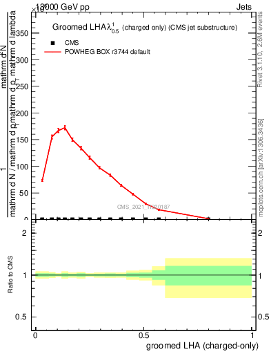 Plot of j.lha.gc in 13000 GeV pp collisions