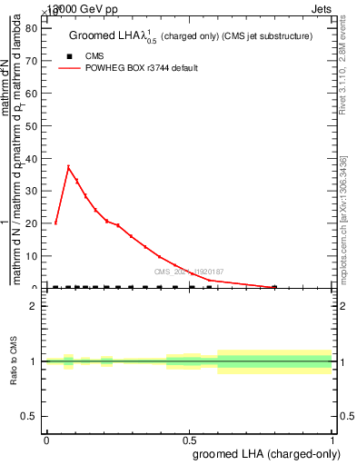 Plot of j.lha.gc in 13000 GeV pp collisions